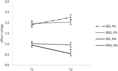 Psychobiological Effects of Choral Singing on Affective State, Social Connectedness, and Stress: Influences of Singing Activity and Time Course